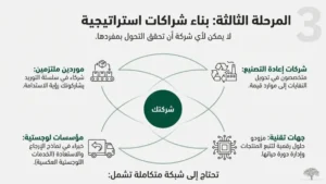 الاقتصاد الدائري: بناء شراكات