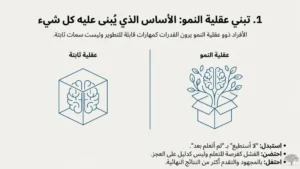 الذكاء المتكيف: عقلية النمو