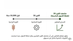 متى بدأ هذا العصر بالضبط؟
