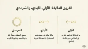 كلمة السَّرْمَد: الفروق الدقيقة