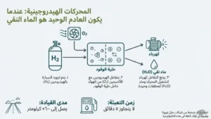 مستقبل عالم المحركات: المحركات الهيدروجينية