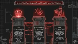 أدب المدينة الفاضلة: الديستوبيا