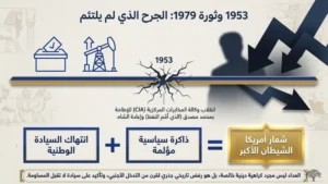 تاريخ حضارات إيران: انقلاب 1953