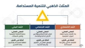 البيئة والاستدامة : المثلث الذهبي