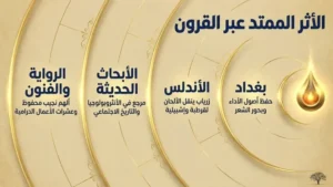 أثر كتاب الأغاني في الحضارة العربية