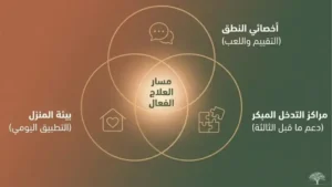 التأخر اللغوي: علاج تأخر النطق