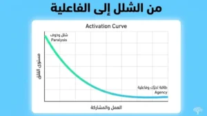 من القلق إلى التغيير