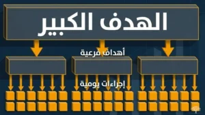 تحقيق الأهداف: خطة عمل