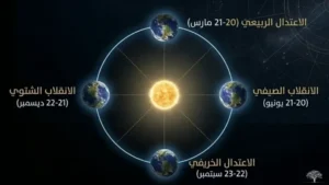 الانقلابات والاعتدالات: محطات الفصول الكبرى