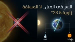 الجغرافيا الفلكية: الشمس والفصول الأربعة