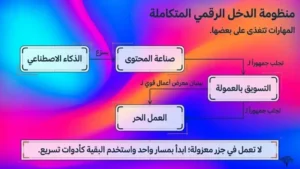 بدون رأس مال: هل يمكن البدء دون تكاليف