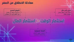 استثمار الوقت بدل المال