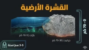 الطبقات الجيولوجية: القشرة الأرضية