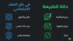 العقد الاجتماعي: الحرية الطبيعية الخام والحرية المدنية