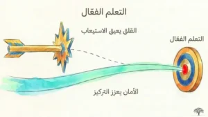 علم النفس التربوي: دور المعلم