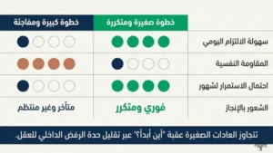 قوة العادات: الفرق بين أسلوبَي التغيير