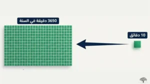 القراءة 10 دقائق يوميًا