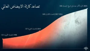 أزمة الابيضاض العالمي