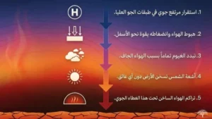 كيف تتشكل القبة الحرارية