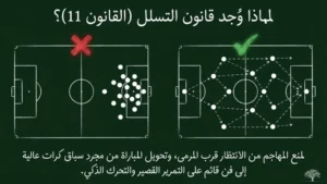 لماذا وجد قانون التسلل في كرة القدم